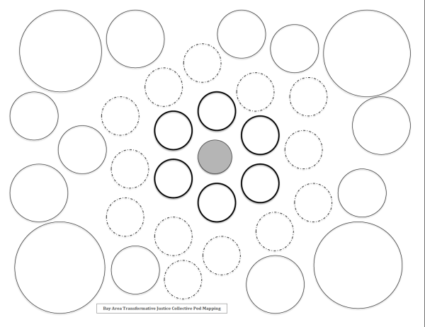 A picture of a worksheet with a grey circle in the middle surounded by 6 other circles (the pod) and 13 dotted circles (the people that could be moved in to your pod) and 13 bigger circles (networks, communities and groups)